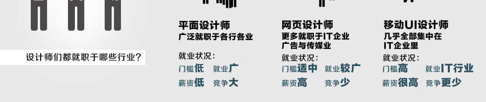 UI设计师行业分布