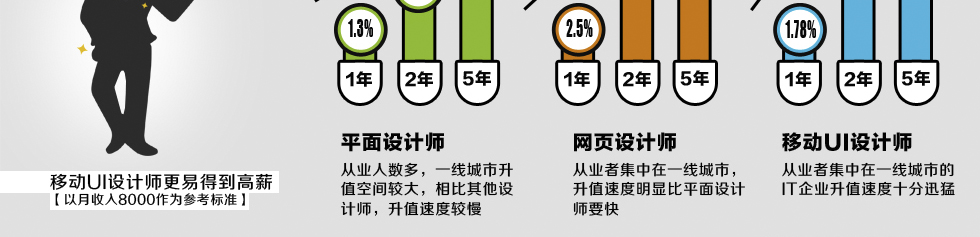 UI设计师薪资分布